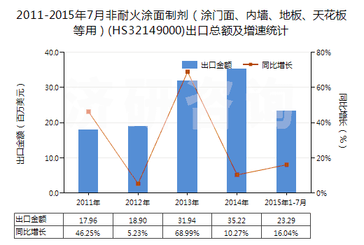 2011-2015年7月非耐火涂面制劑（涂門面、內(nèi)墻、地板、天花板等用）(HS32149000)出口總額及增速統(tǒng)計